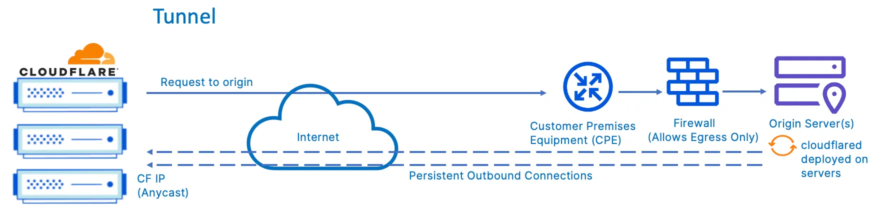 Figure 5: Connectivity from Cloudflare to origin server(s) via Cloudflare Tunnel aCloudflare provides application performance and security services securely with Cloudflare Tunnel over the Internet.
